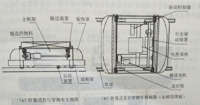 穿梭车结构